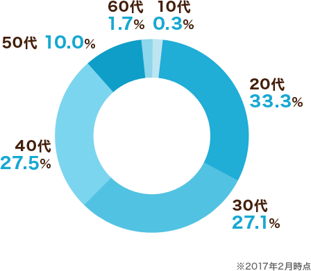 ココルポートサービス利用者年齢別グラフ