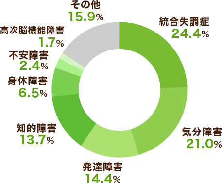 ココルポートサービス利用者障害別グラフ