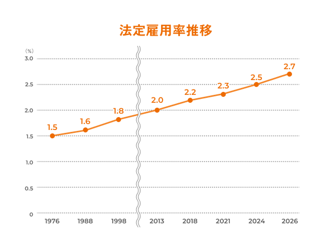 法定雇用率推移