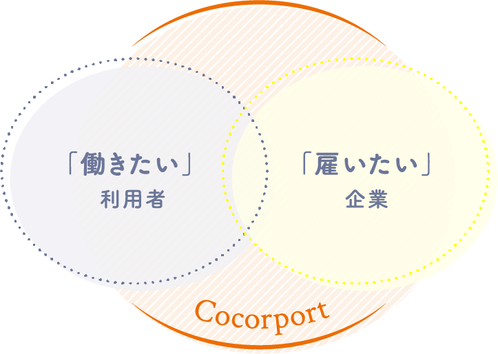 「働きたい」利用者 ココルポート「雇いたい」企業