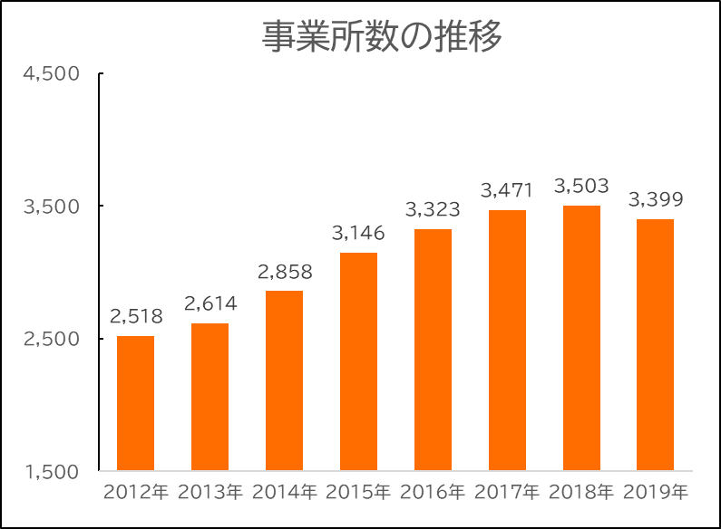 事業所数推移