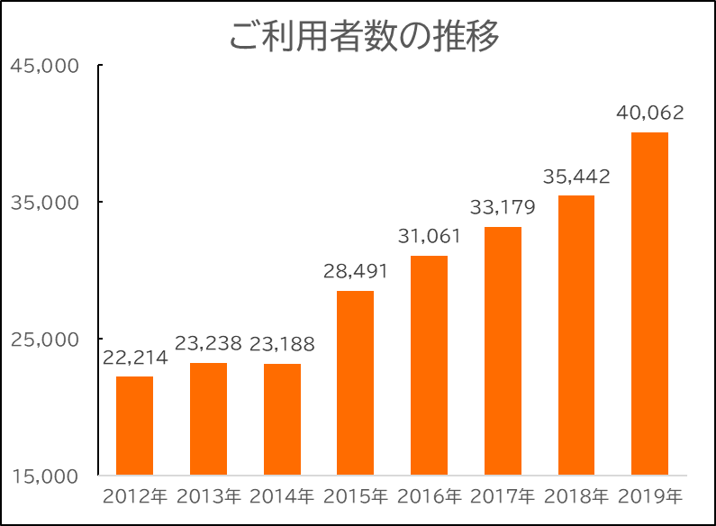 利用者数推移