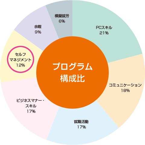 プログラム構成比