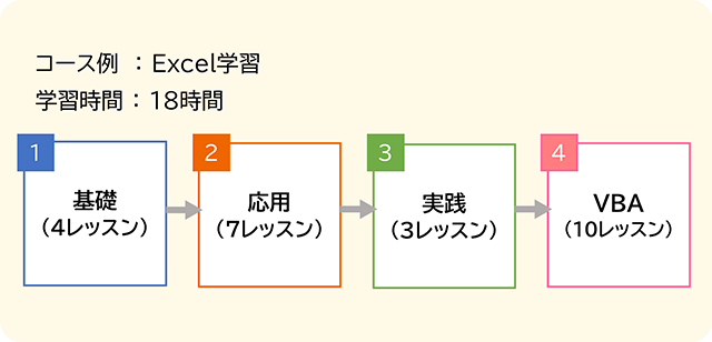 体系的な学習コースの活用