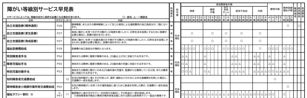 障がい等級別サービス早見表