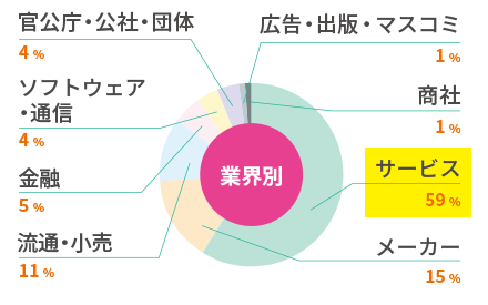 主な実績（業界別）