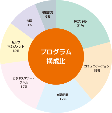 プログラム構成比