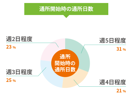 通所開始時の通所日数