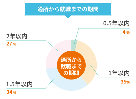 通所から就職までの期間