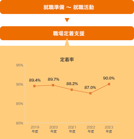 Cocorportの就労定着支援の実績