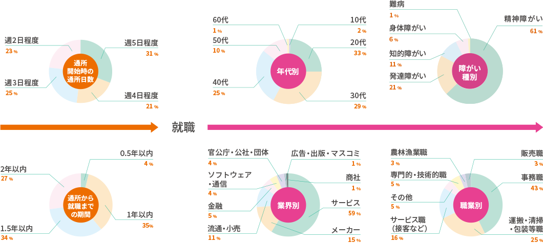 Cocorport(就労移行支援）の実績