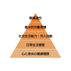 Cocorportの支援③ 職業準備性を意識した支援