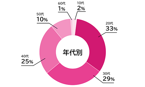 利用者年齢別