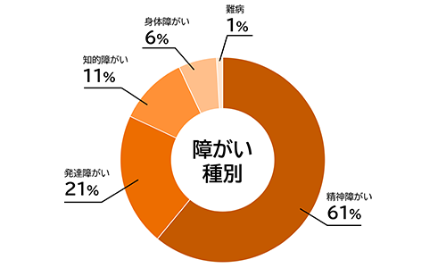 利用者障害種別