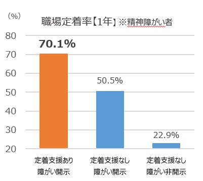 精神障がい者の職場定着率