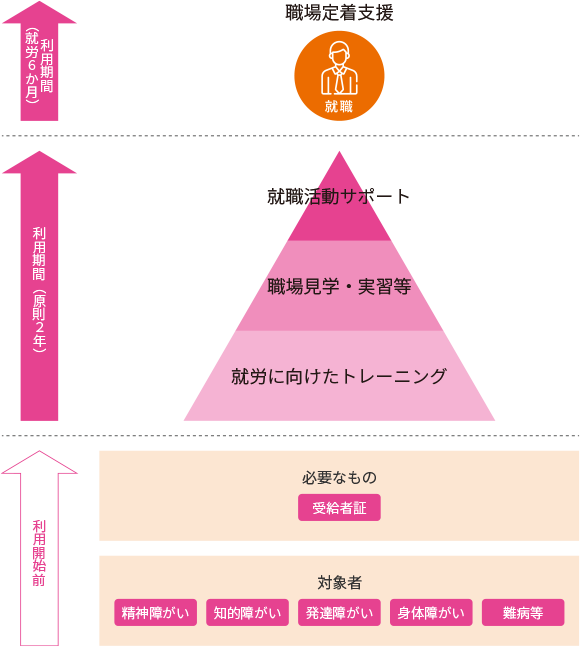 就労 移行 支援 就職 でき なかっ た