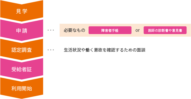 見学 ＞ 申請・・・必要なもの：障がい者手帳 or 医師の診断書や意見書 ＞ 認定調査・・・生活状況や働く意欲を確認するための面談 ＞ 受給者証 ＞ 利用開始