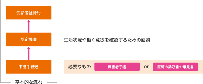 受給者証を発行してもらう際に必要なもの