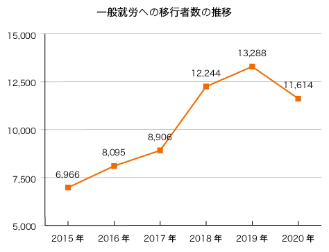 一般就労への移行者数の推移