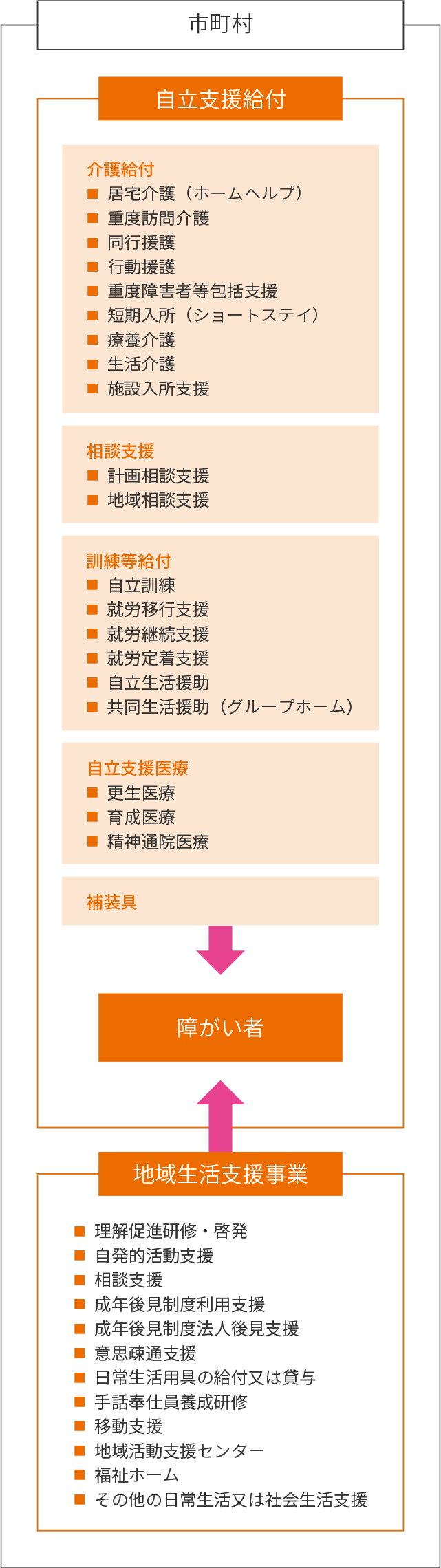 障害者総合支援法の概念図SP版