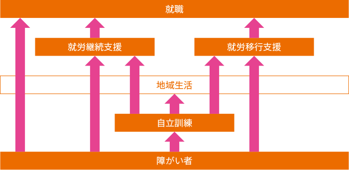 自立訓練、就労移行支援、就労継続支援の目的