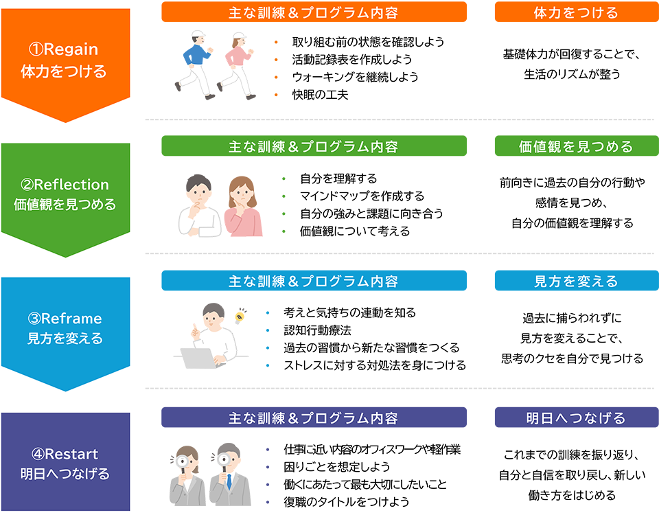 ①Regain 体力をつける ②Reflection 価値観を見つめる ③Reframe 見方を変える ④Restart 明日へつなげる