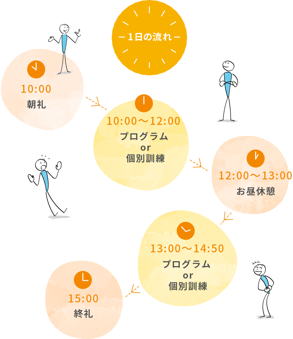 【1日の流れ】10:00 朝礼 / 10:00～12:00 プログラムor個別訓練 / 12:00～13:00 お昼休憩 / 13:00～14:50 プログラムor個別訓練 / 15:00 終礼