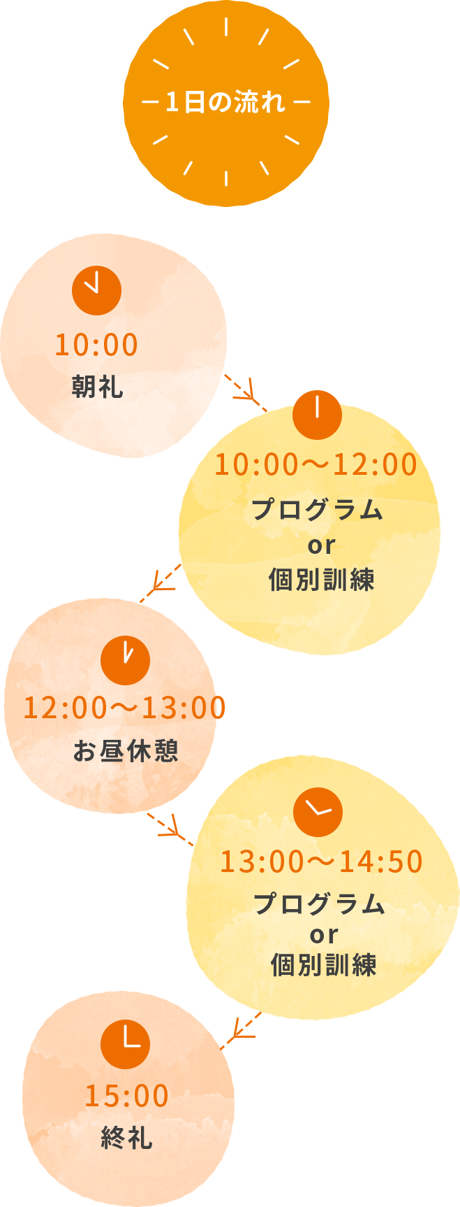 【1日の流れ】10:00 朝礼 / 10:00～12:00 プログラムor個別訓練 / 12:00～13:00 お昼休憩 / 13:00～14:50 プログラムor個別訓練 / 15:00 終礼