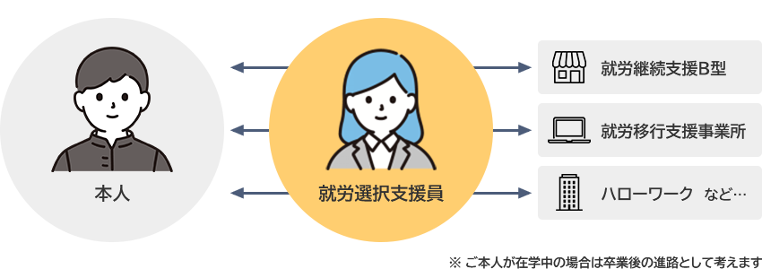 事業者等との連絡調整