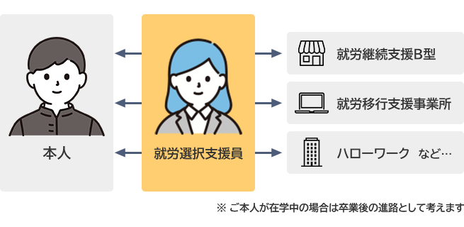 事業者等との連絡調整