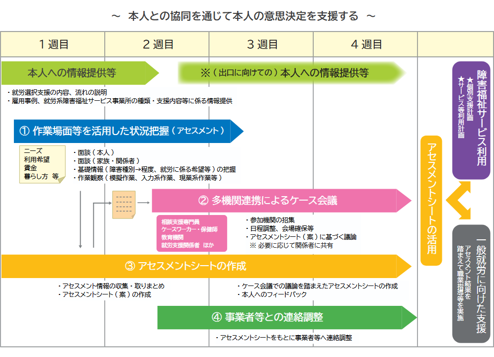 本人との共同を通じて本人の意思決定を支援する