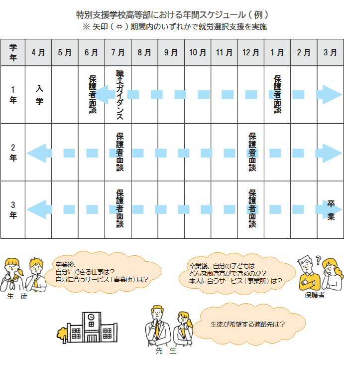 特別支援学校高等部における年間スケジュール（例）