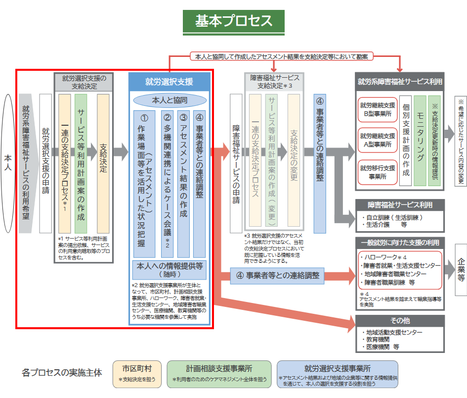 事業の基本プロセス