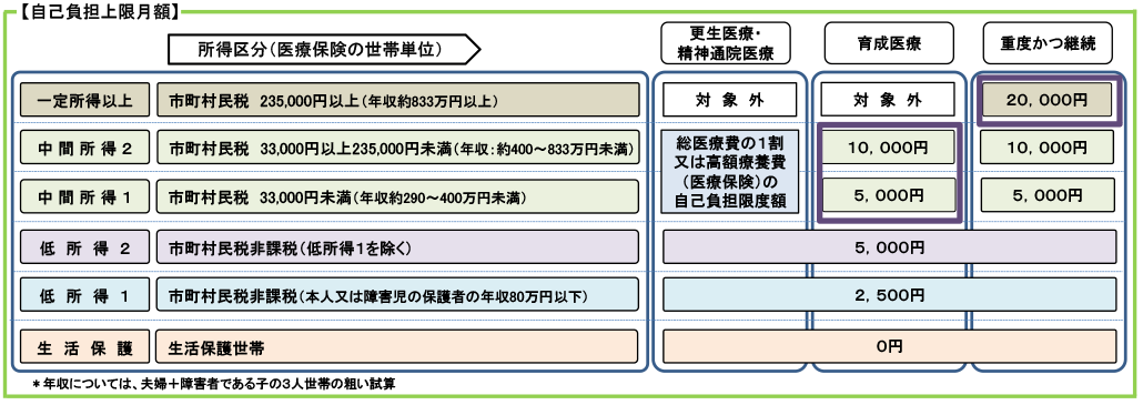 自己負担上限月額