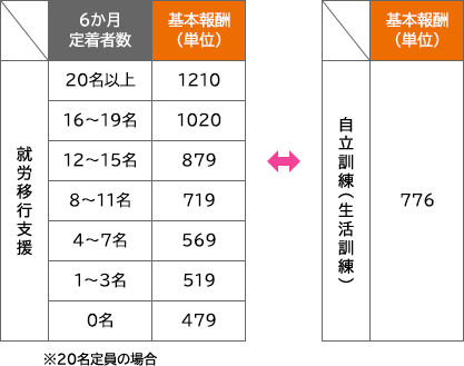 事業所ごとの基本報酬